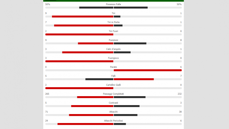 Napoli-Milan, le statistiche del primo tempo
