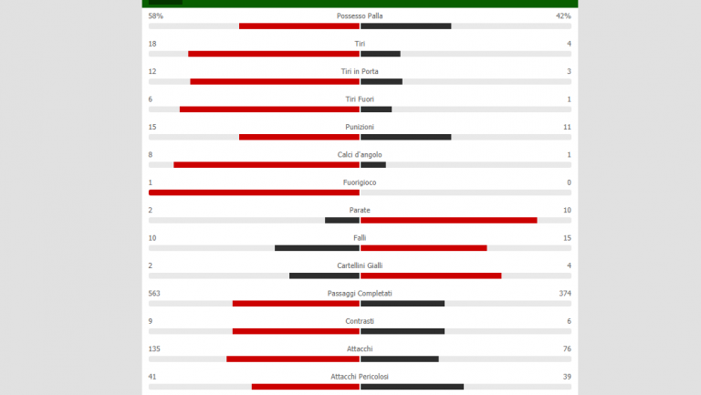 Napoli-Roma, le statistiche del  match