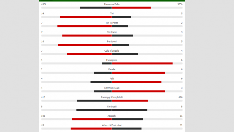 Napoli-Sassuolo, le statistiche del match