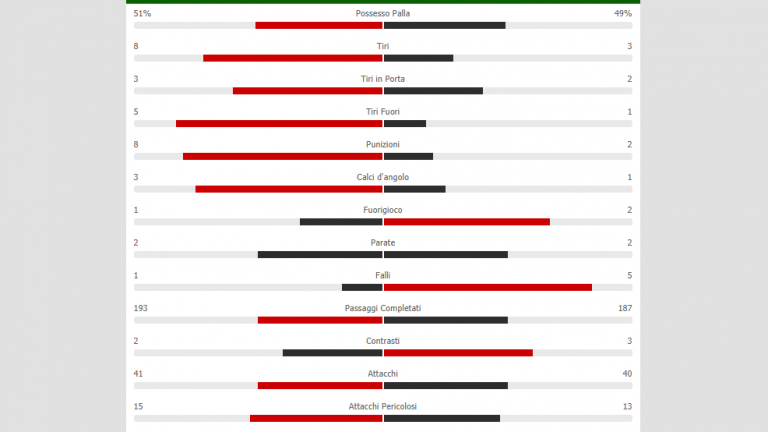 Napoli-Sassuolo, le statistiche del primo tempo