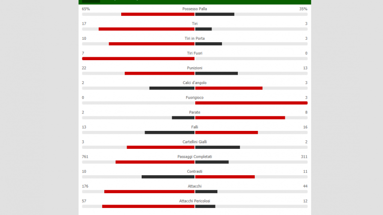 Napoli-Udinese, le statistiche del match