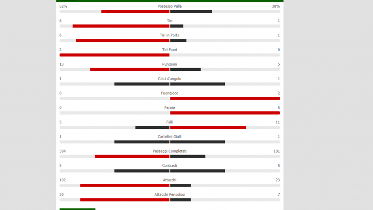 Napoli-Udinese, le statistiche del primo tempo