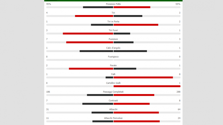Parma-Napoli, le statistiche del primo tempo
