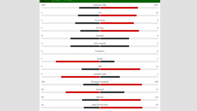 Parma-Napoli, le statistiche del match