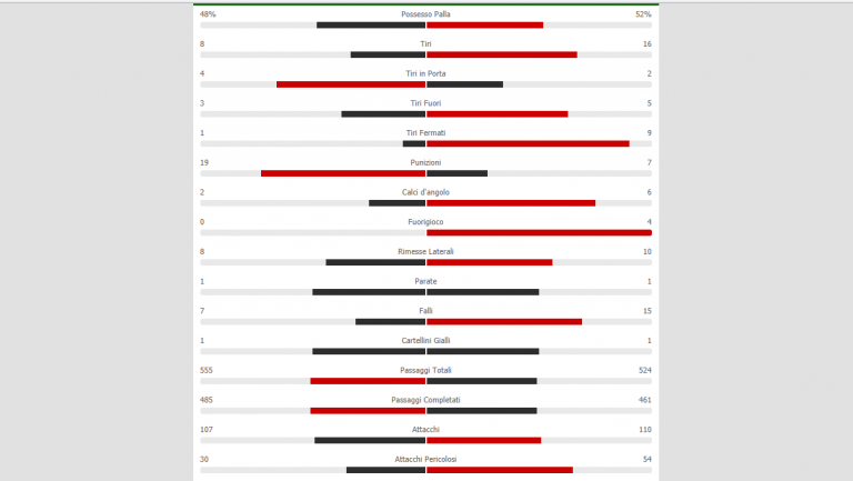 Barcellona-Napoli, le statistiche del match