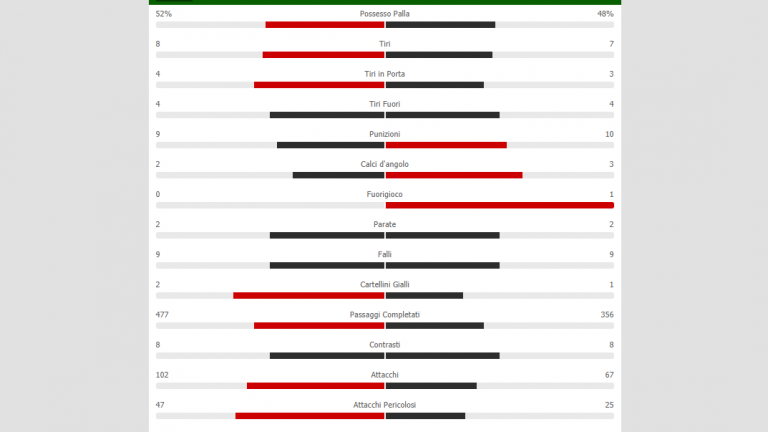 Napoli-Lazio, le statistiche del match