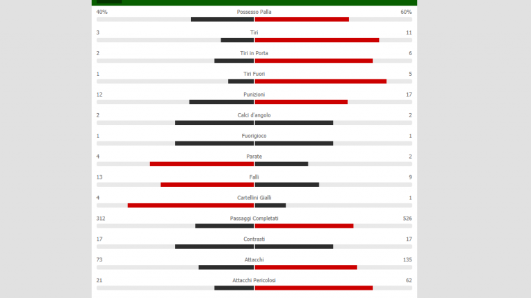 Parma-Napoli, le statistiche del match