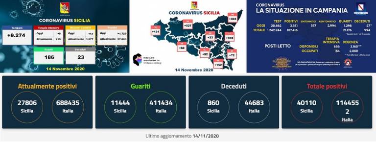 Covid, nell’Isola aumentano in terapia intensiva. In Campania il doppio di tamponi della Sicilia