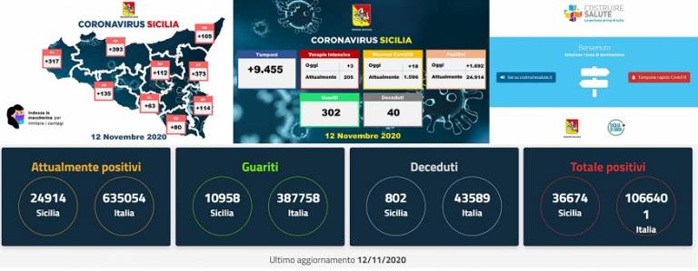 In Sicilia crescono i positivi da Sars-Cov-2 e i decessi per Covid-19. I dati in Italia