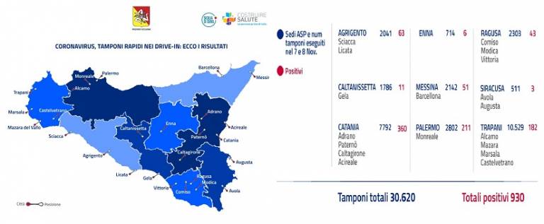 In Sicilia, in meno di 48 ore, 30 mila tamponi e 930 positivi