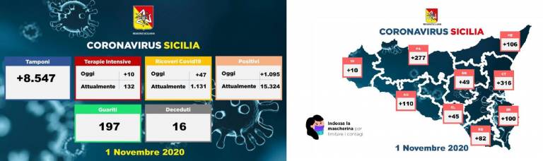 In Sicilia i dati sul coronavirus di oggi 1° novembre 2020