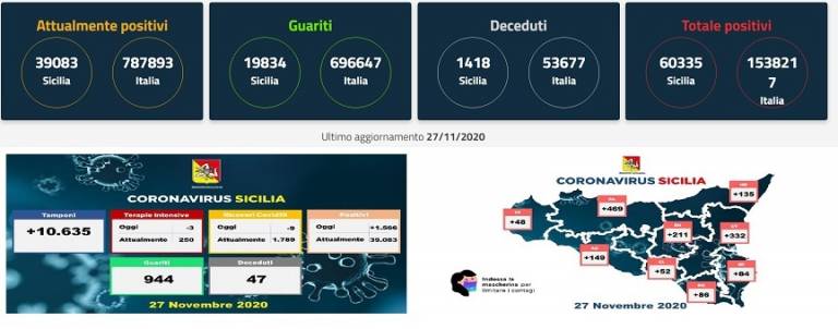 Sicilia zona gialla dal 29 novembre. I dati coronavirus regionali di oggi 27.11.2020