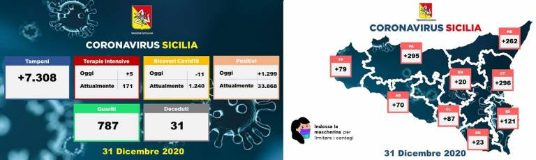 Nell’ultimo giorno dell’anno 2020 crescono i contagi in Sicilia