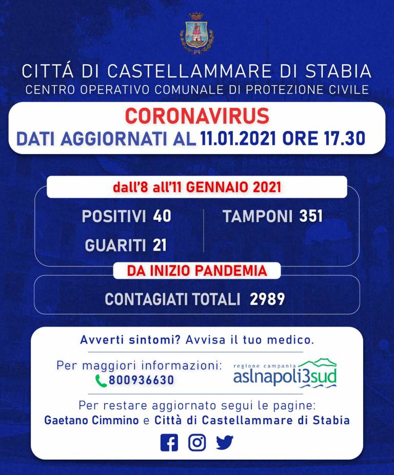 Campania in Area Gialla, a Castellammare di Stabia 21 guariti