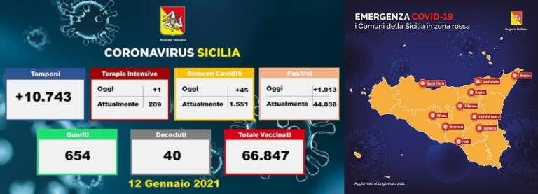 1913 positivi in Sicilia oggi 12 gennaio 2021 e dieci zone rosse