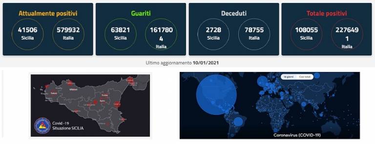 19,8 per cento il tasso di positività, cioè il rapporto tra i test eseguiti e i casi accertati in Sicilia