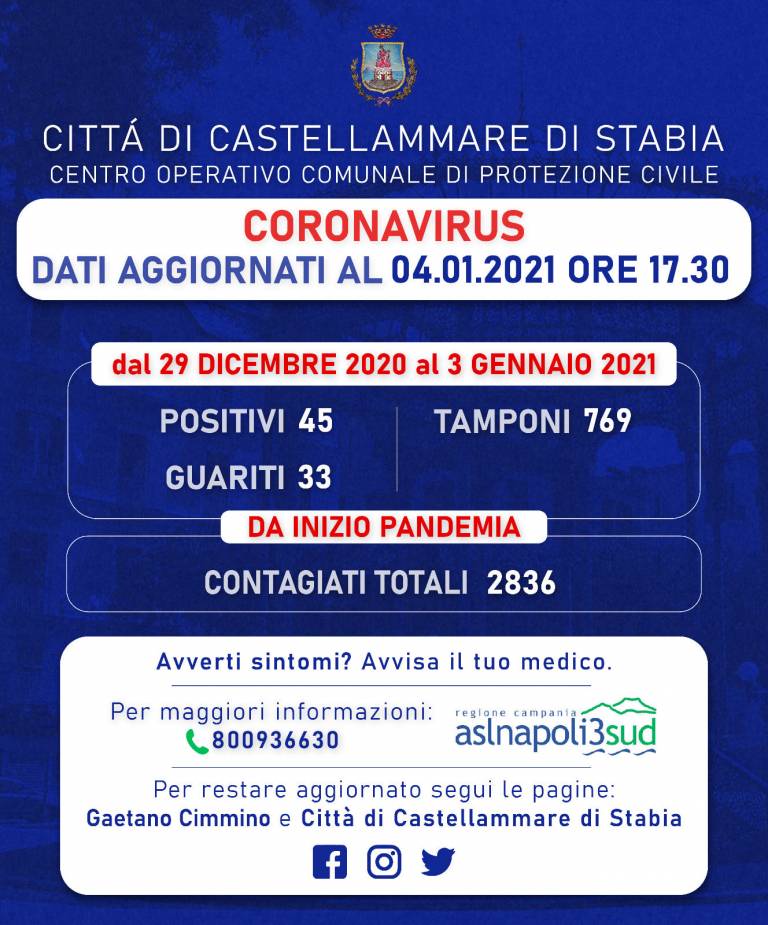 Bollettino Castellammare: altri 45 cittadini positivi al Covid
