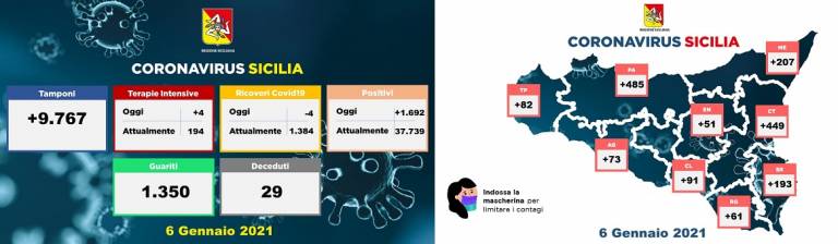 Coronavirus, positivi in aumento in Sicilia. I dati in Italia