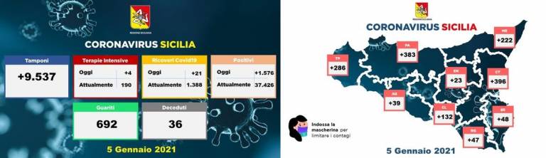 I contagi da Sars-Cov-2 continuano a crescere in Sicilia ma si abbassa un po’ il tasso di positività