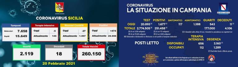Sicilia e Campania, prossimi come abitanti, i molecolari sono 7568 con 17655