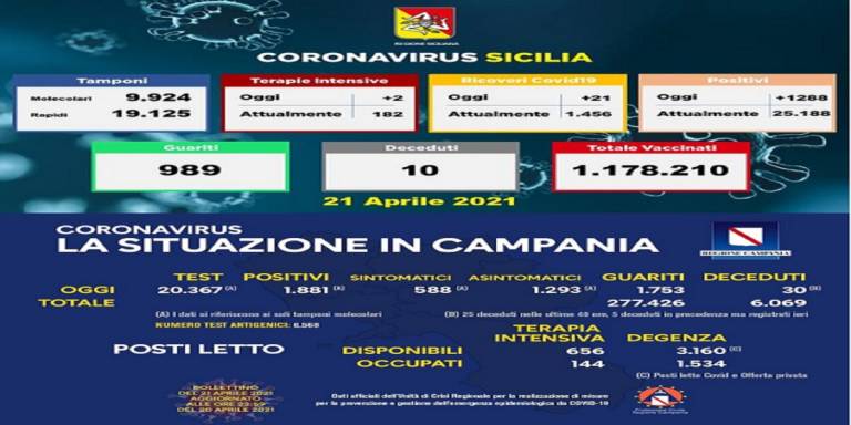 Covid in Sicilia, carenti i controlli, discrepanza molecolari tra Sicilia e Campania