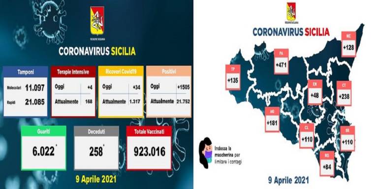 La Regione Siciliana ricalcola e arriva oggi a 258 morti per Covid-19