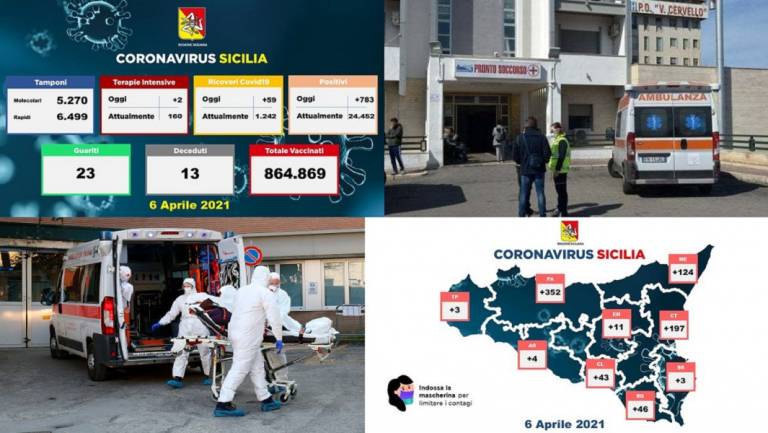 Palermo zona rossa. I molecolari in Sicilia quasi metà rispetto a prima