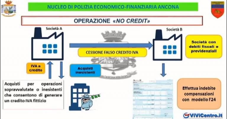Operazione “no credit”. Frode fiscale da Ancona a Castellammare VIDEO