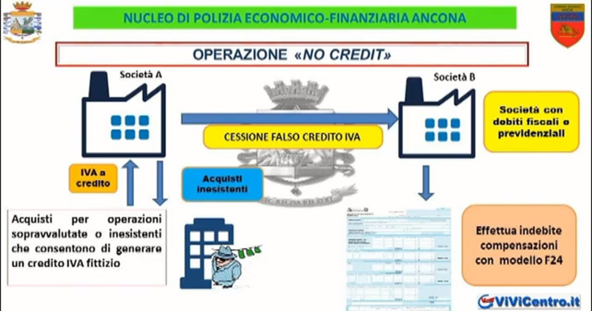 Operazione “no credit”. Da Ancona a Castellammare di Stabia, la frode fiscale è servita