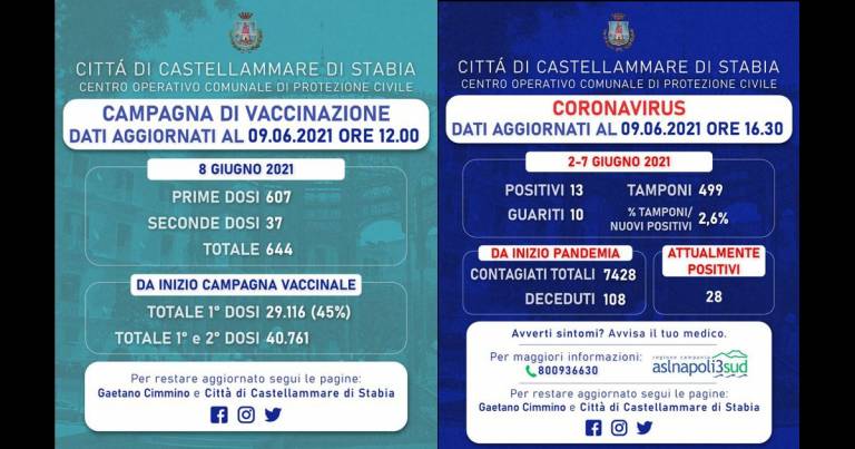 Campagna vaccinale Castellammare di Stabia: la situazione