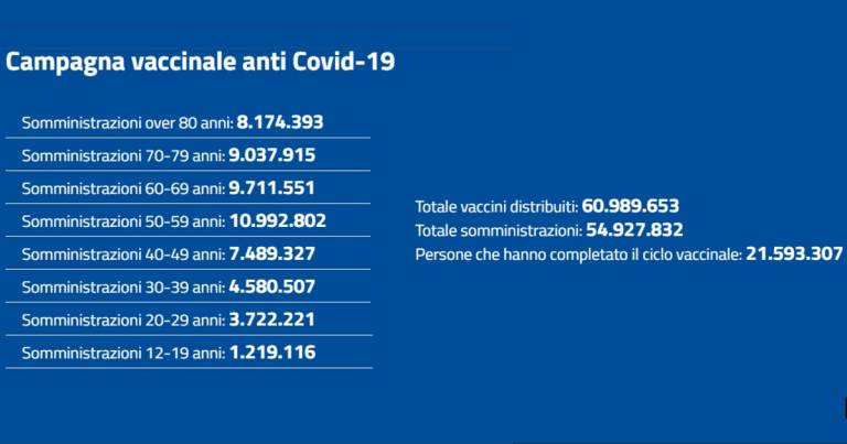Situazione Covid in Italia; le ultime sulla pandemia