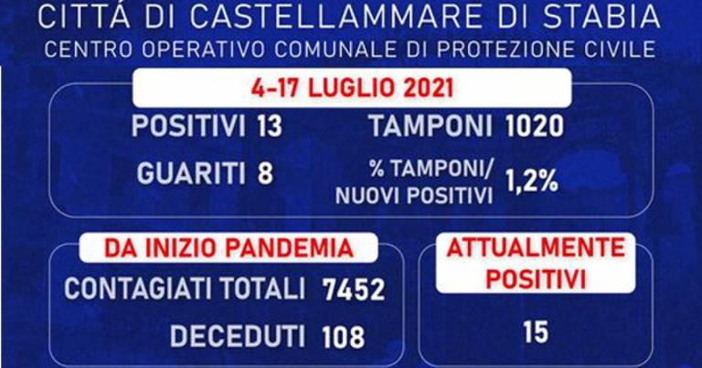 Aggiornamenti pandemia; contagi e campagna vaccinale a Castellammare