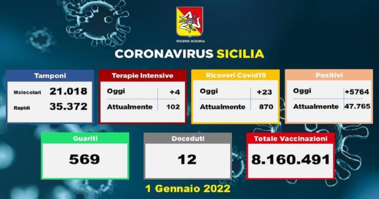 Con il 1° del 2022 i contagi nell’Isola sono 5764. Da lunedì la Sicilia passa in “zona gialla”