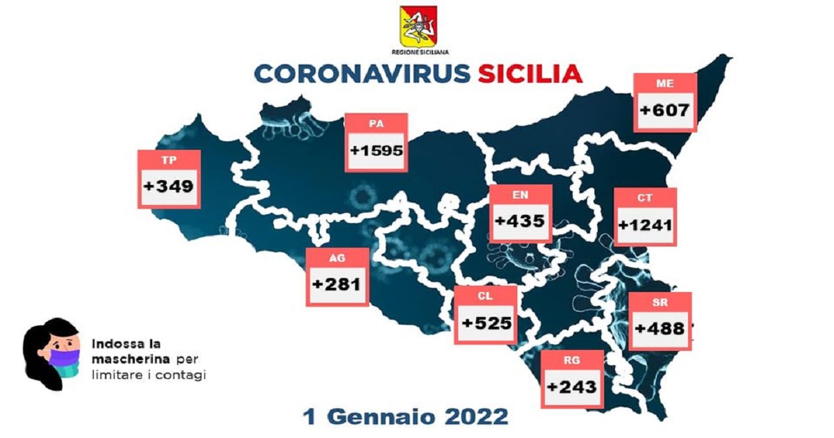 Con il 1° del 2022 i contagi da Sars-cov-2 in Sicilia risultano in ascesa