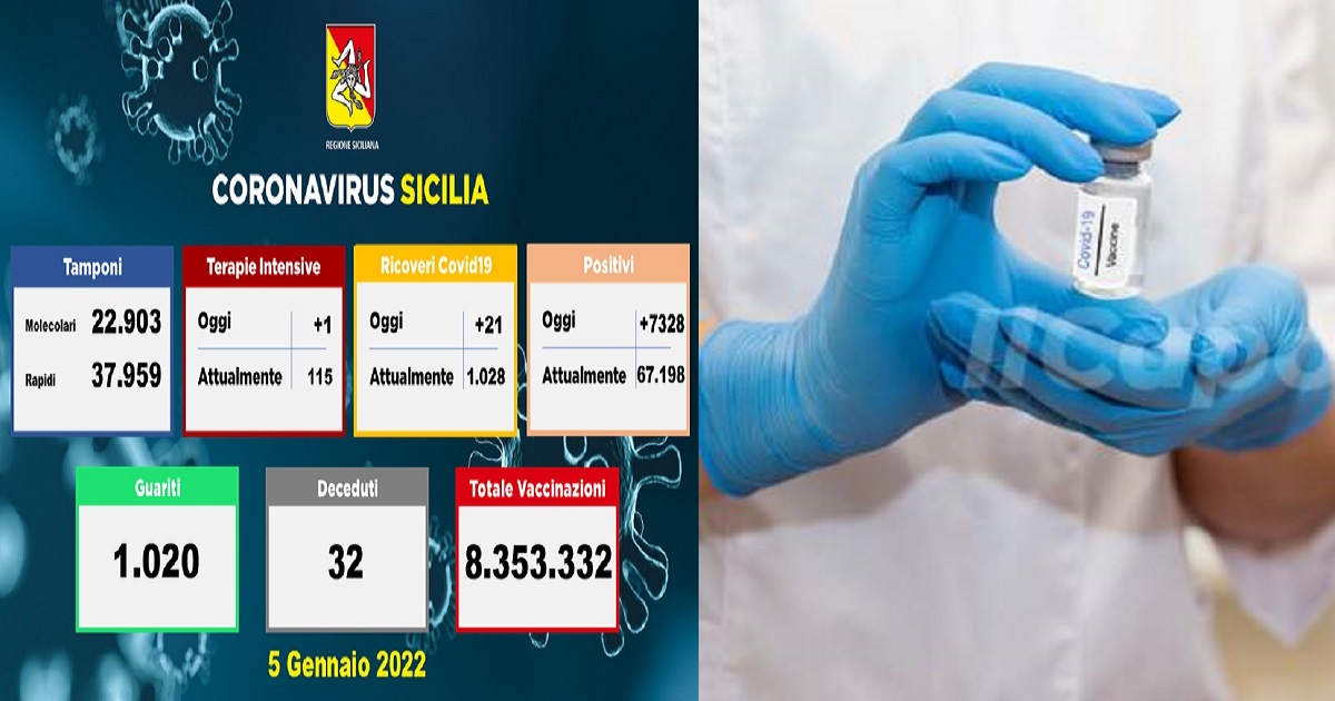 Sono 7.328 i nuovi contagi da Coronavirus oggi, 5 gennaio 2022 in Sicilia