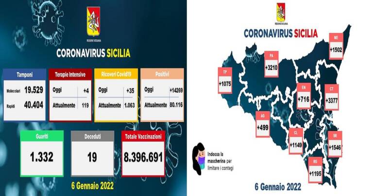 Sicilia: contagi e tasso di positività raddoppiati. Il bollettino del Dasoe della Regione