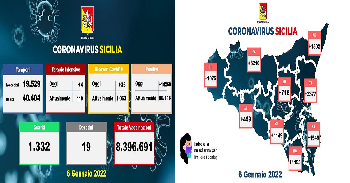 14.269 nuovi contagi nell’Isola