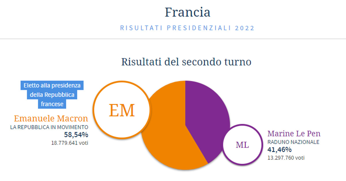 Francia, risultati finali Presidenziali 2022