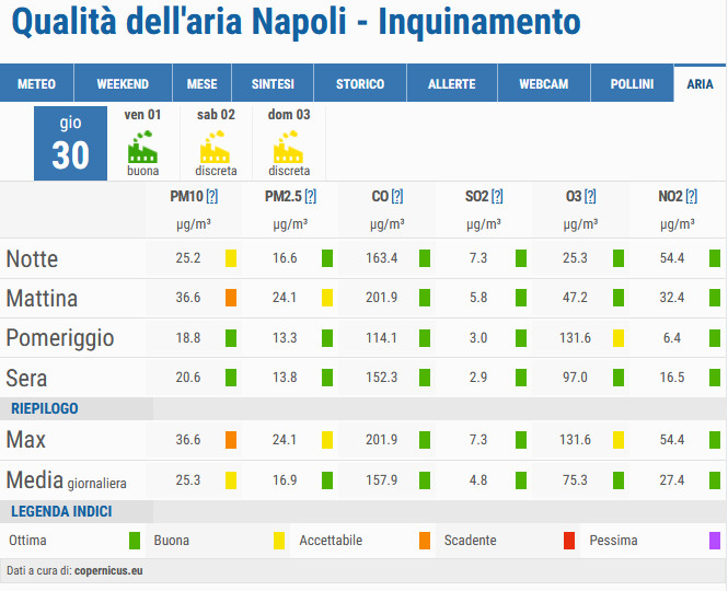 Qualità dell'aria a Napoli