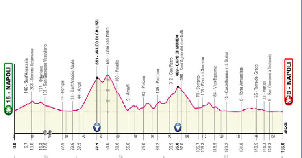 Il Giro d'Italia 2023 fa tappa a Castellammare di Stabia-min