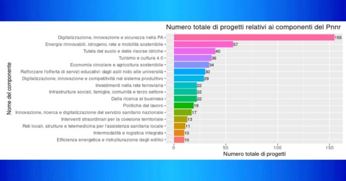 Numero totale di progetti per componente nel PNNR