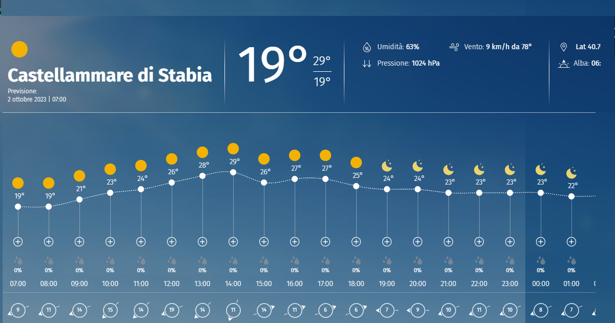 2 Ottobre 2023, Meteo, Polline e Aria a Castellammare di Stabia