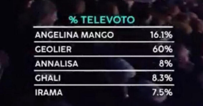 Televoto Festival di Sanremo2024 ultima serata, vince Angelina Mango