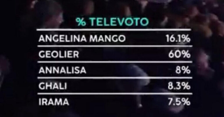 Sanremo 2024: Angelina Mango trionfa, ma il televoto non basta a Geolier – Classifica Finale e Premi