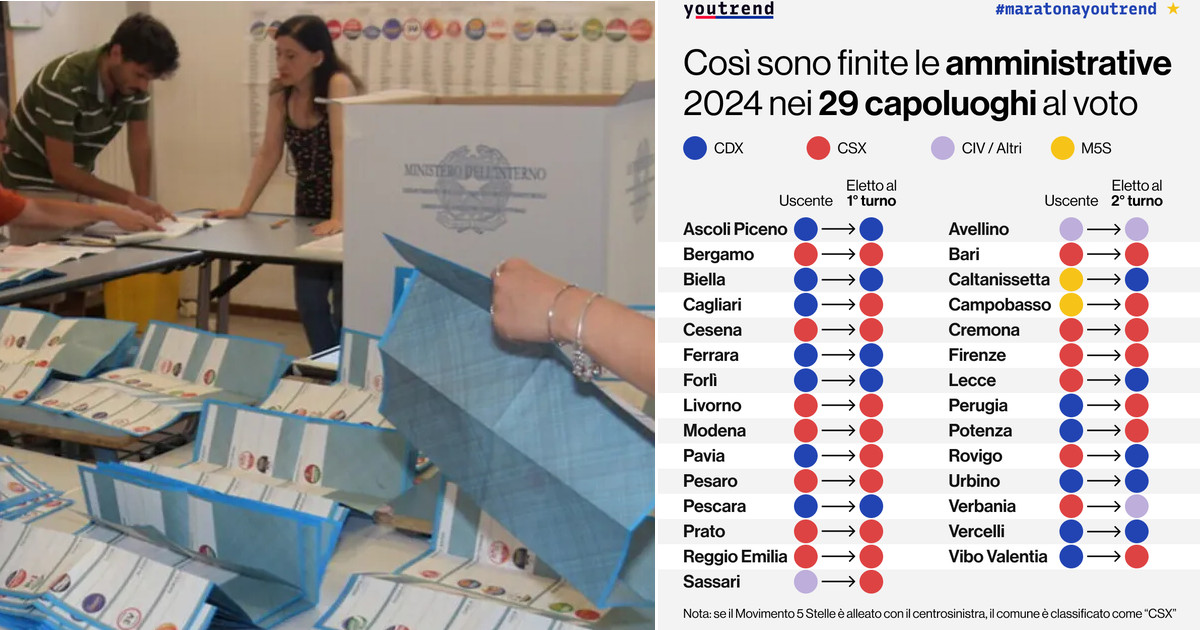 Esito delle comunali 2024 dopo i ballottaggi, il centrosinistra vince 17-10 sul centrodestra