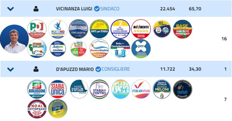 Focus sull’esito delle Elezioni comunali 2024 a Castellammare di Stabia: con Vicinanza, neo Sindaco, vince il Centro Sinistra. Le aspettative degli stabiesi