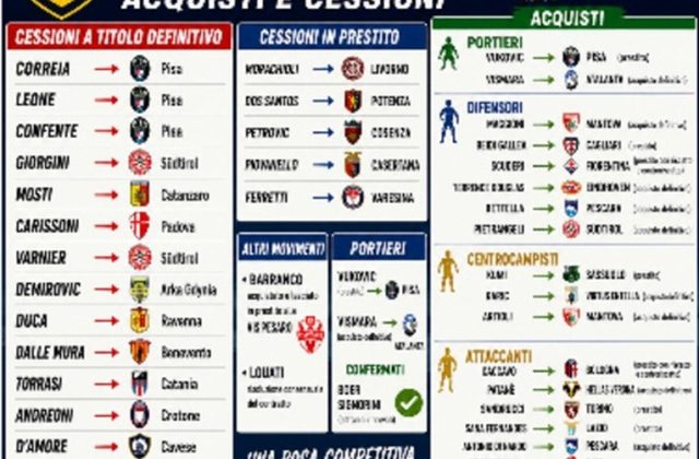 Juve Stabia, il calciomercato è chiuso: rosa più completa rispetto al passato, il nostro voto finale è 8,5