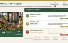 Agricoltura, Ismea: 40 mln per frantoi con ‘Cambiale Frantoi Oleari’